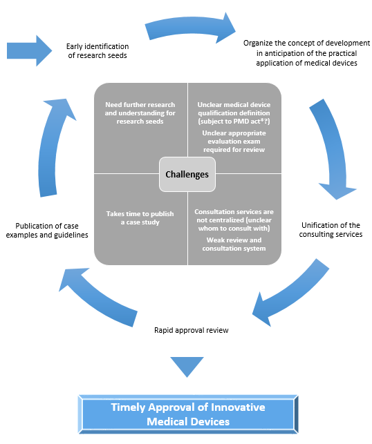 Challenges and Policies for the Promotion of Practical application of SaMD in Japan.