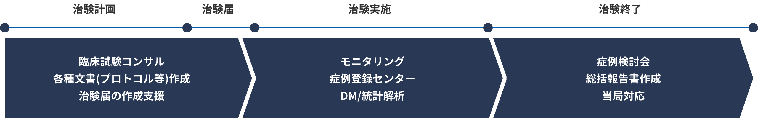 治験計画