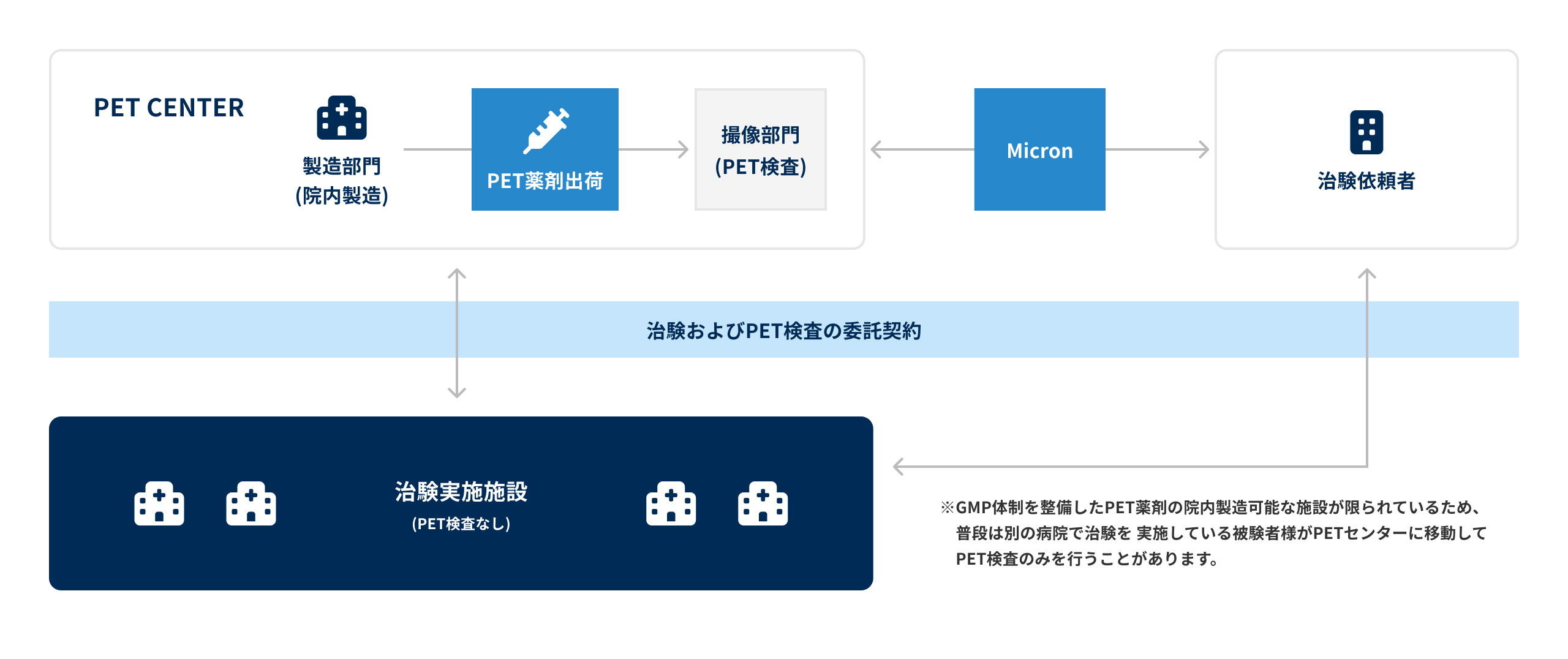 マイクロンの支援が治験開始に繋がり、治験の運用体制の継続が可能になる理由
