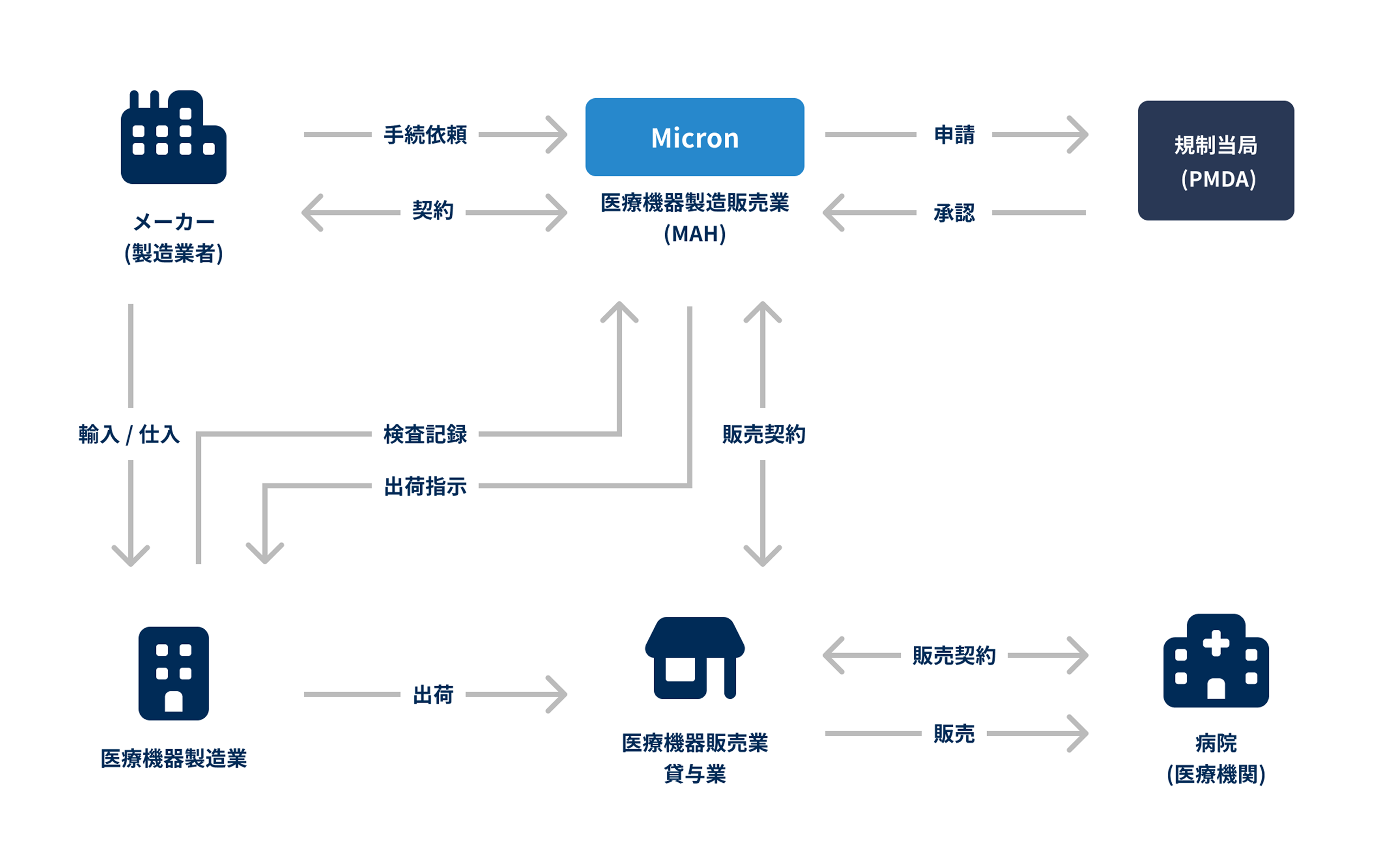 MAH(医療機器製造販売業者)を中心とした関係者の体制と役割を示した図