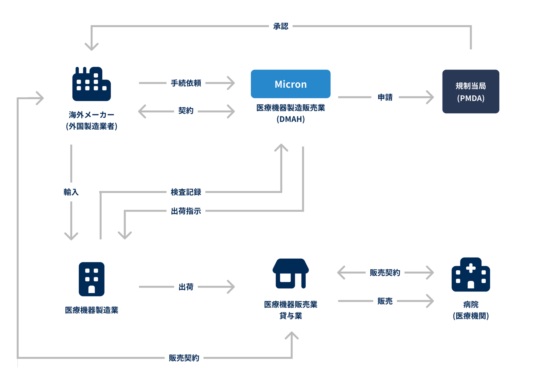 DMAH(医療機器製造販売業者)を中心とした規制当局、製造業者、販売業者との体制と製品の流れを示した図