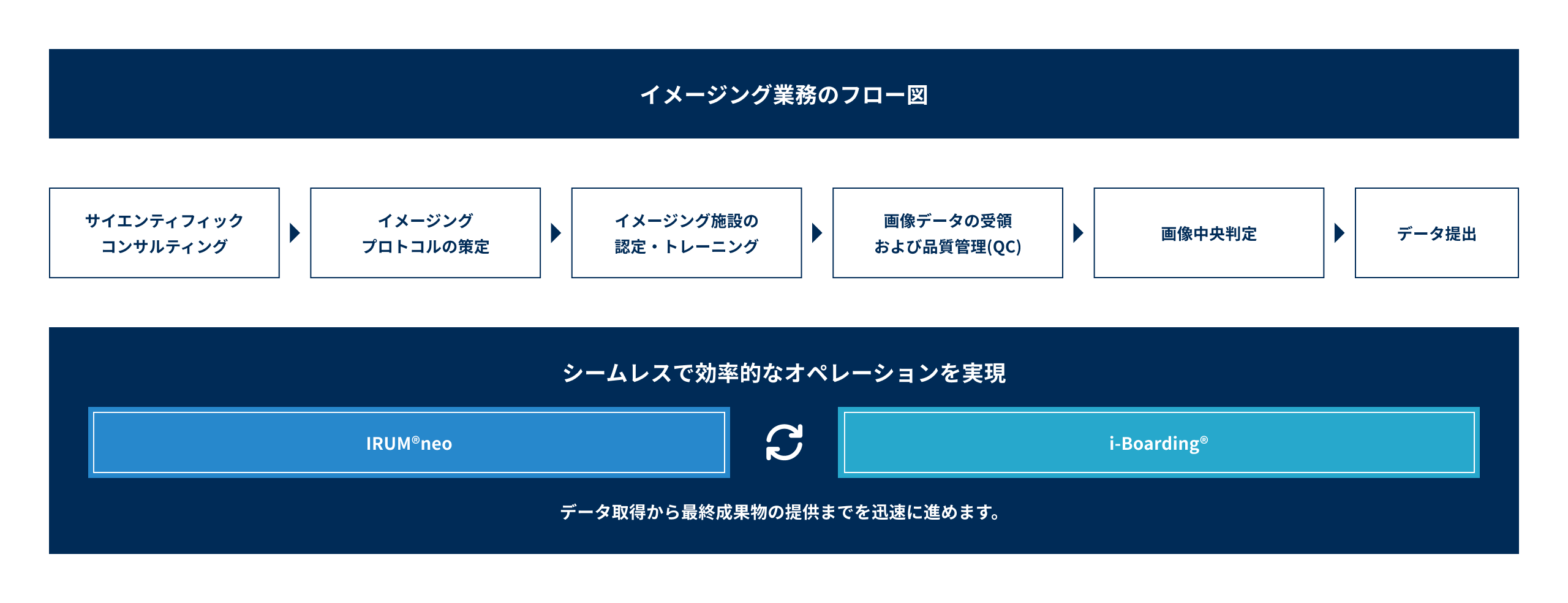 株式会社マイクロンのイメージング業務のフロー図