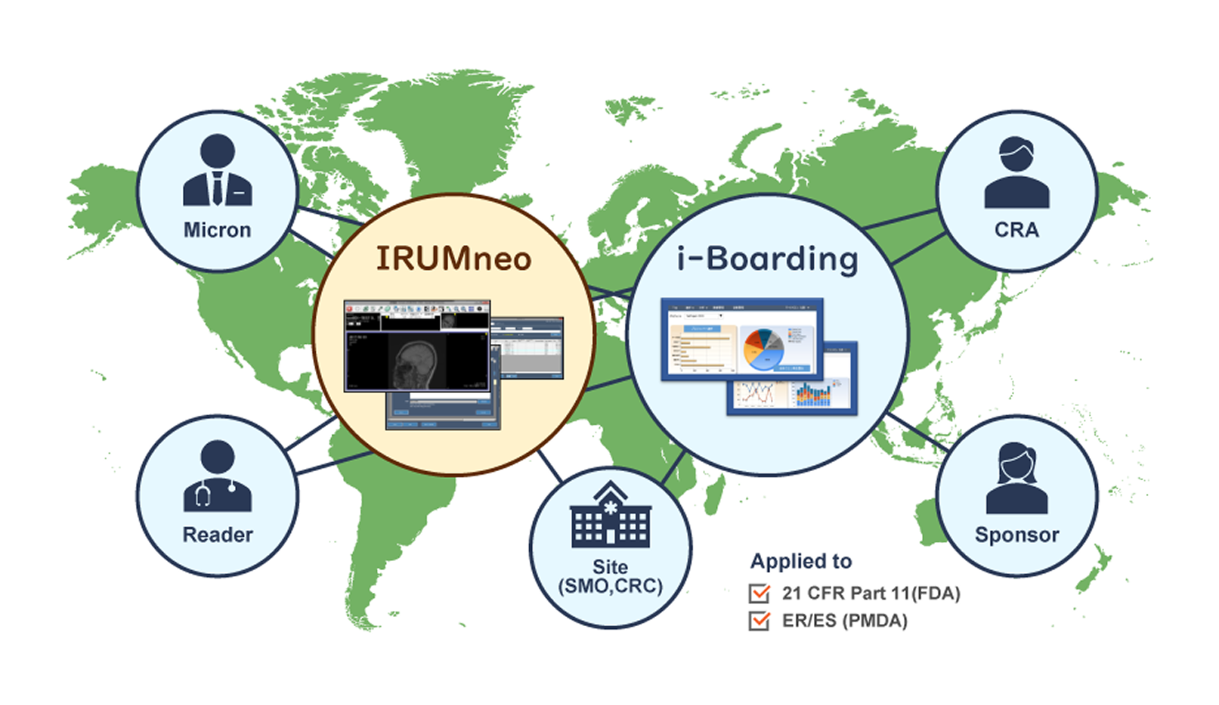 IRUM®neo＆i-Boarding®