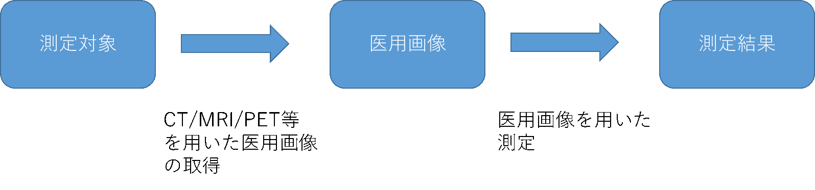 パフォーマンス評価