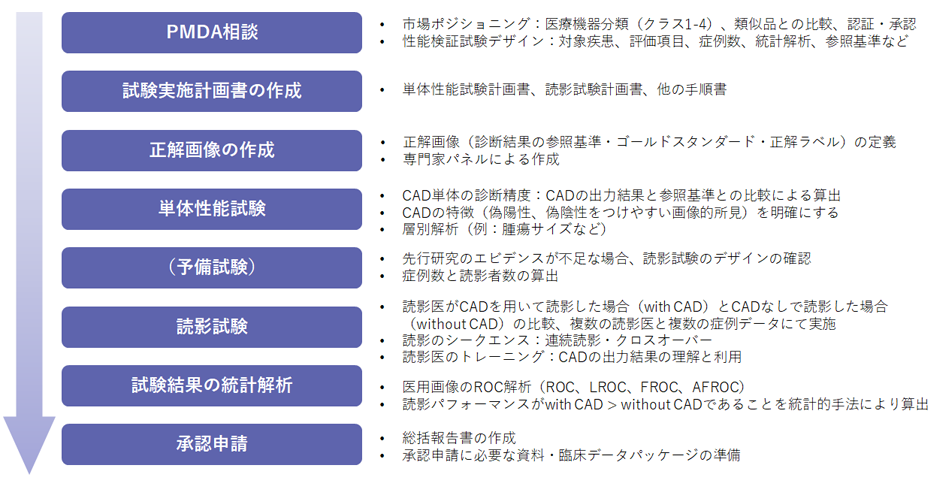 医用画像診断支援システム（CAD）の開発支援フロー