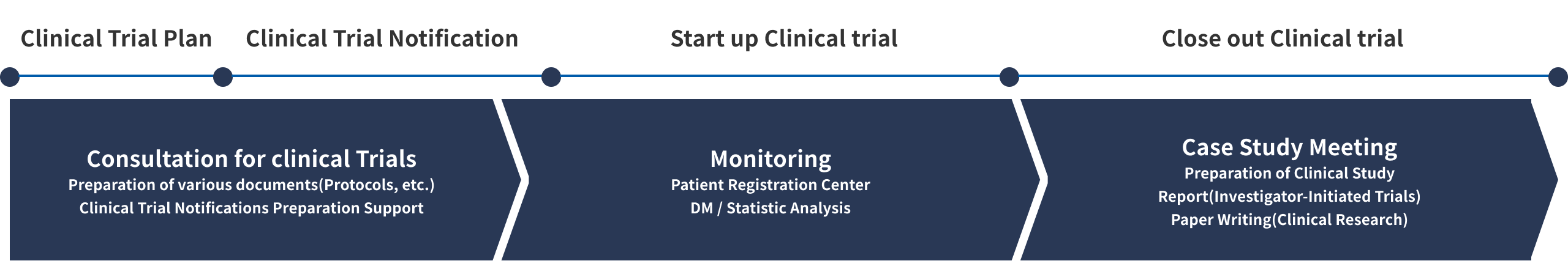 Clinical Trial Protocol Monitoring  Authorities