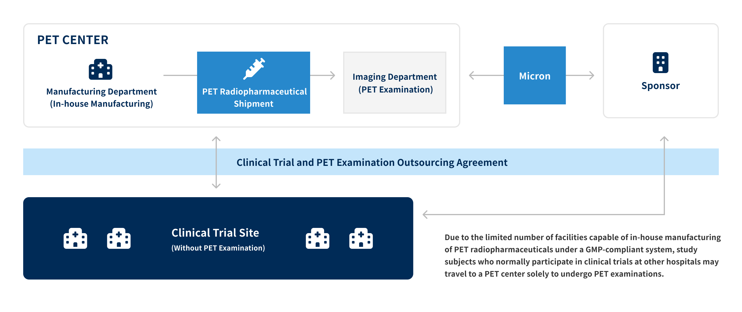 Reasons Why Micron's Support Leads to the Initiation of Clinical Trials and the Continuity of Trial Operations