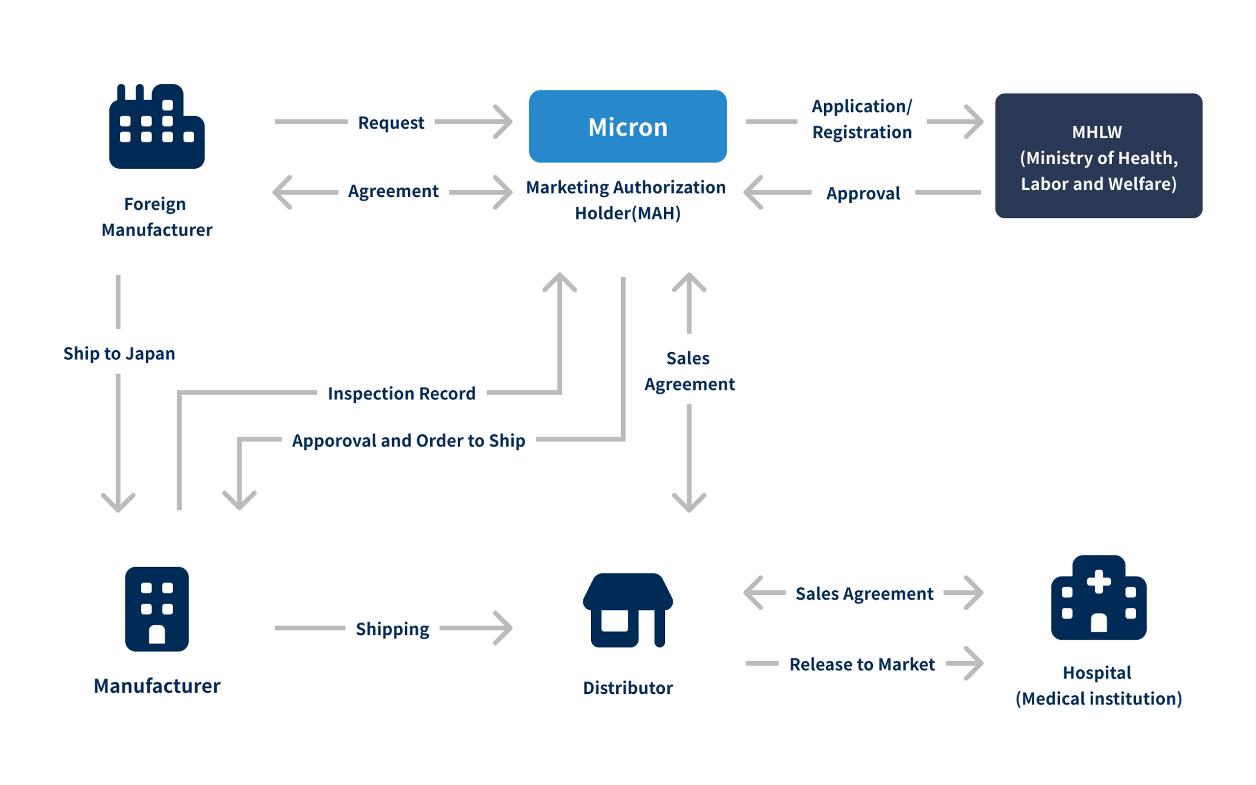 Organizational structure and roles of stakeholders centered on the MAH