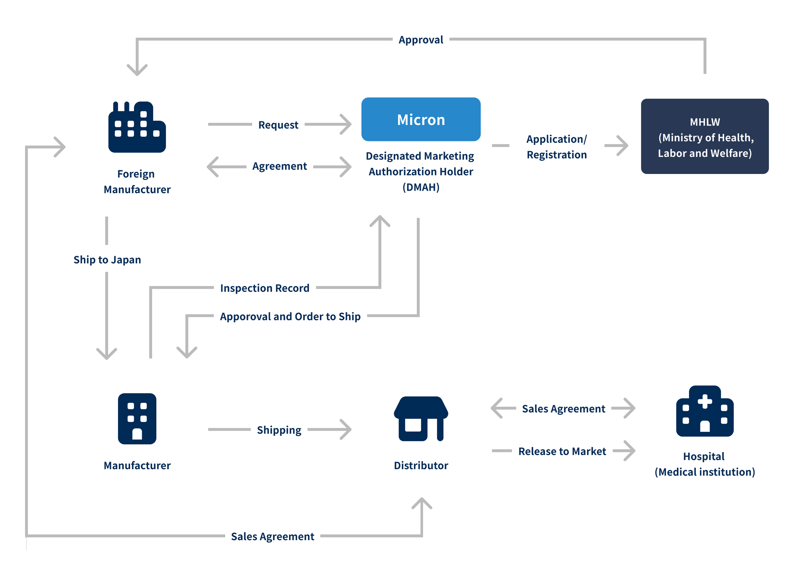 Regulatory structure and product flow centered on the DMAH
