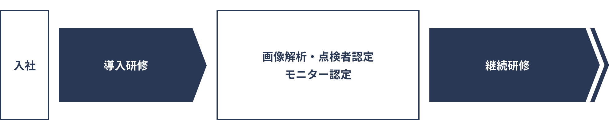 専門性を高め続けるための研修制度のイメージ