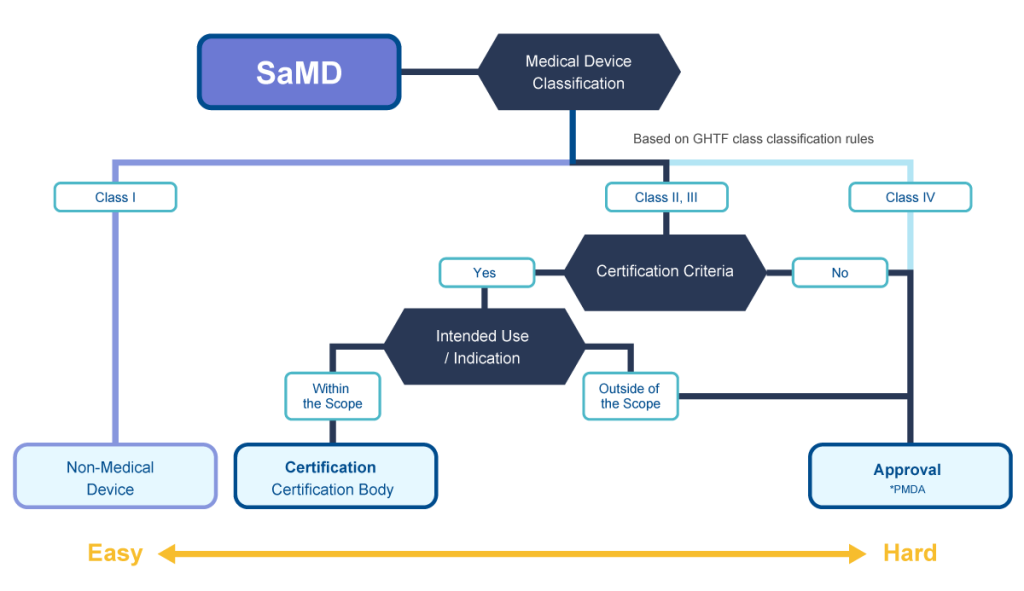SaMD classification and regulatory pathways in Japan