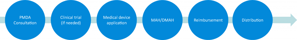 Micron provides SaMD Development supports in most optimal and shortest processes. Micron's services of support package including PMDA Consultation, Clinical trial, Medical device application, MAH or DMAH, Reimbursement and Distribution. Market authorization holder, designated market authorization holder.