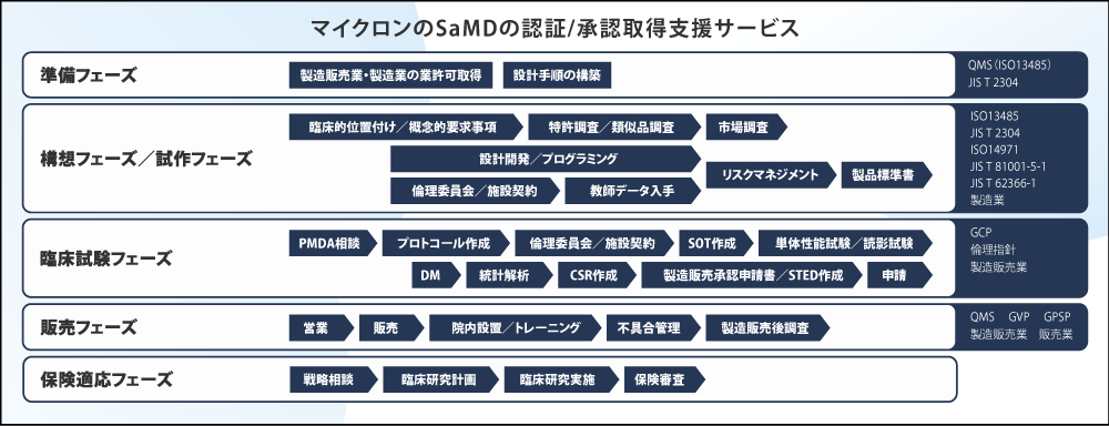 マイクロンのSaMDの認証/承認取得支援サービス