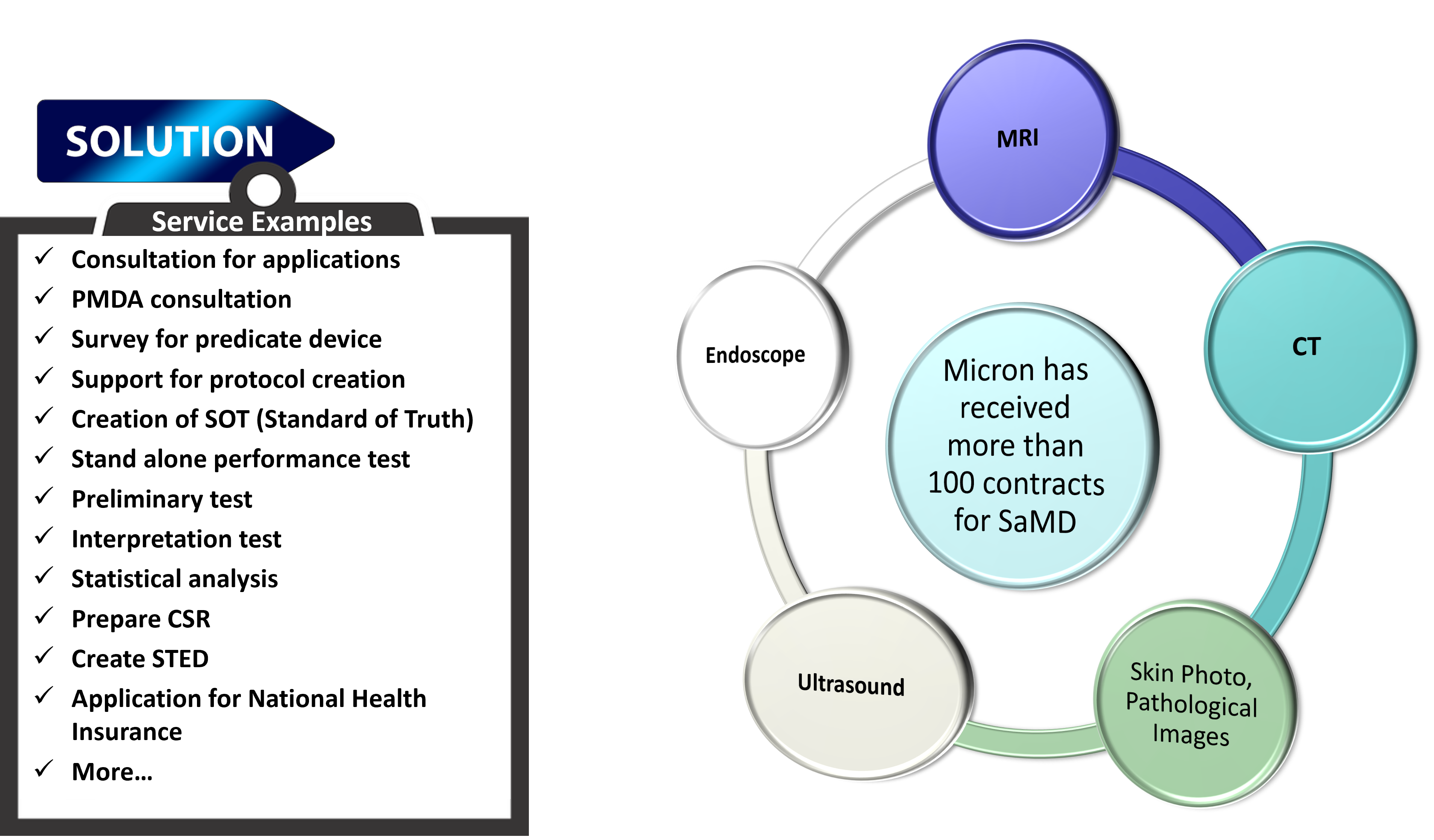 Micron has vast experiences in supporting SaMD development. Services includes consultation for applications, PMDA consultation, Survey for predicate device, Protocol creation support, Creation of SOT, Stand alone performance test, Preliminary test, Interpretation test, Statistical analysis, Prepare CSR, Create STED, Application for National Health Insurance. Modalities including CT, MRI, Endoscope, Ultrasound, Skin Photo, Pathological Images. 